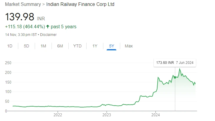irfc share price today